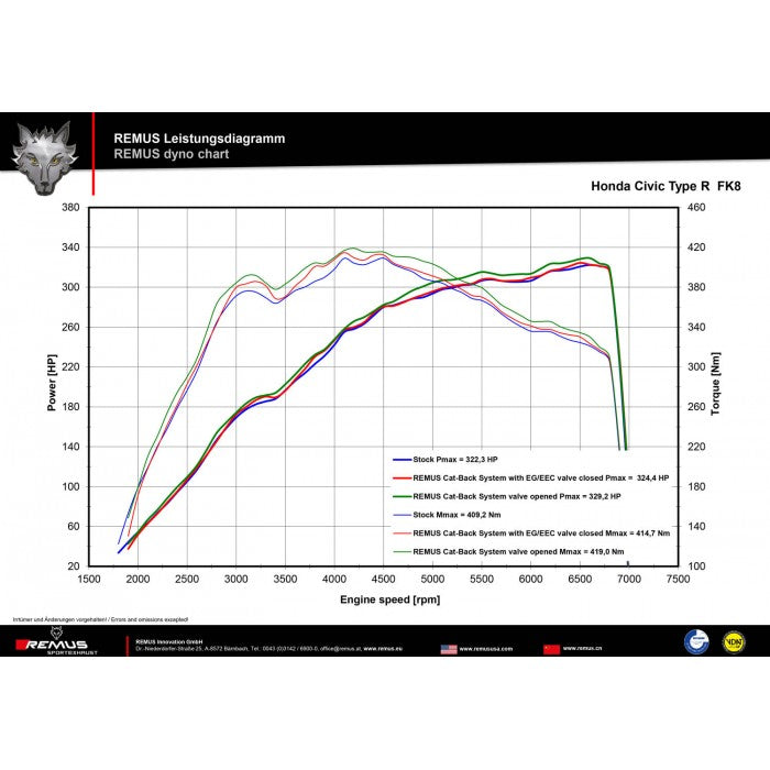 REMUS Valvetronic Cat Back Exhaust System for Honda Civic Type R FK8 with black chrome carbon 98mm tailpipes
